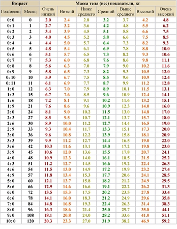 Кукузя калькулятор. Нормы воз роста и веса детей. Нормы веса ребенка воз. Таблицы воз рост и вес детей. Таблицы воз рост и вес детей до года.