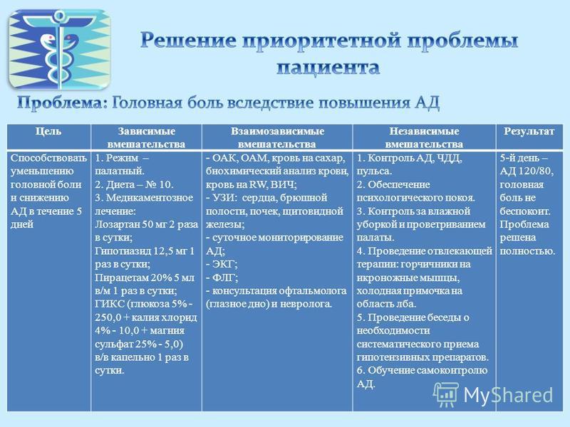 Зависимое сестринское вмешательство при печеночной колике. Взаимозависисые Сестринское вмешательсво. Взаимозависимые сестринские вмешательства. Зависимое Сестринское вмешательство при головной боли. Зависимые и независимые сестринские вмешательства при боли.