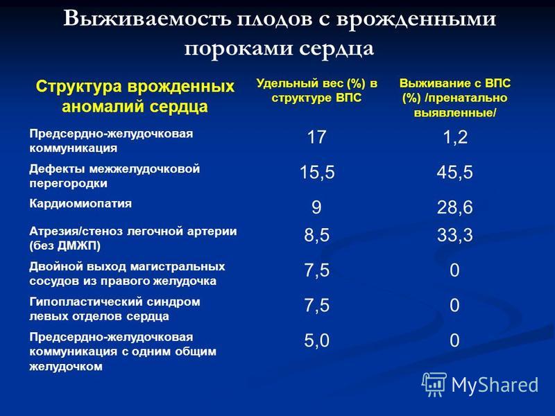 Прогноз пороке сердца