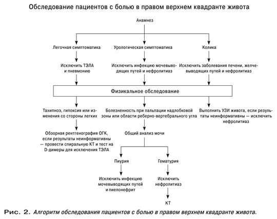 План обследования пациента со стенокардией