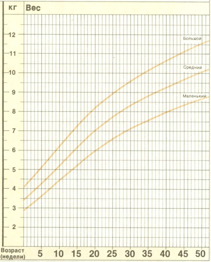 График воз вес. Нормы прибавки роста и веса детей до года. Нормы прибавки веса воз. Нормы прибавки веса у новорожденных по месяцам воз. Таблица прибавки веса воз.