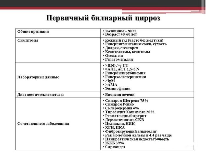 Симптомы и диагностика билиарного цирроза