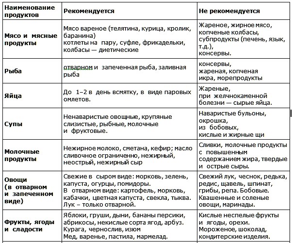 Диета "Стол №5"