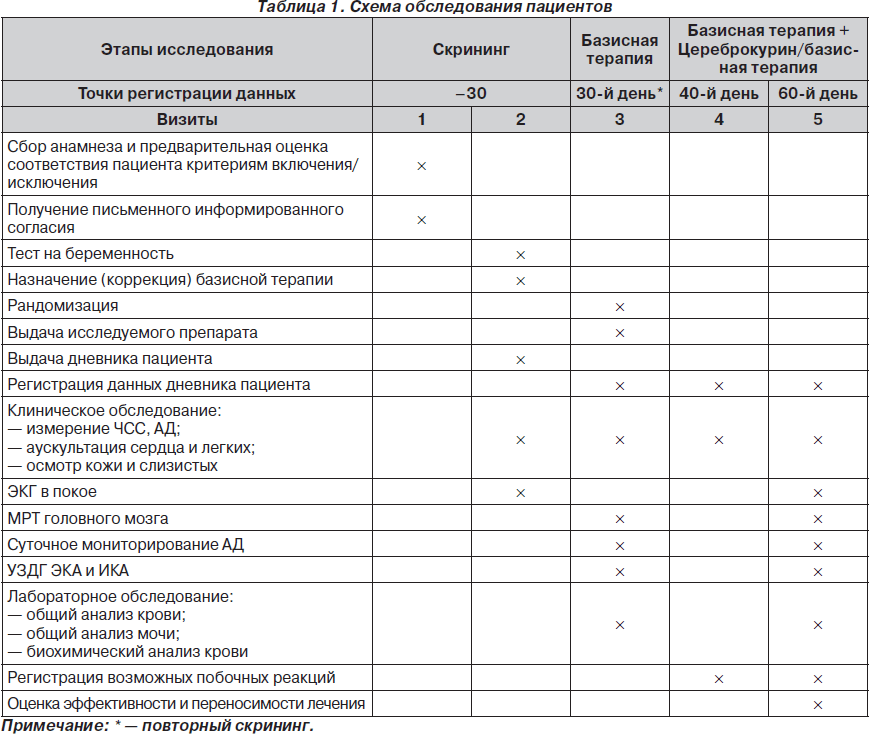 План обследования при эпилепсии