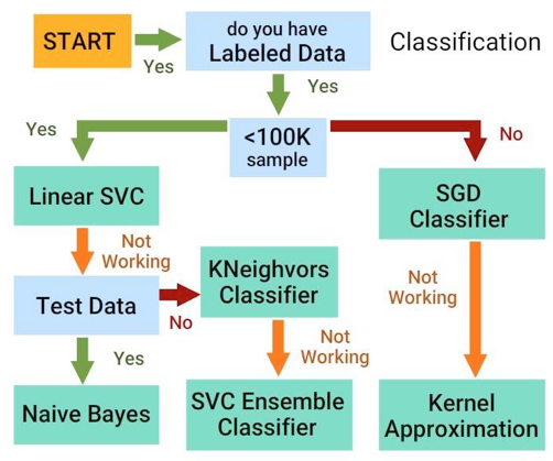 Types of Classification Algorithms