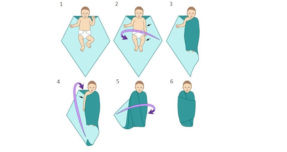 Пеленание младенца. Пеленание новорожденного алгоритм. Схема пеленания новорожденного. Способы пеленания новорожденного. Пеленать ребенка.