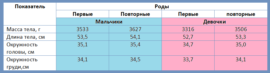 Норма новорожденного ребенка. Масса ребенка при рождении норма. Вес ребёнка при рождении норма. Рост и вес ребенка при рождении норма. Вес детей при рождении норма таблица.