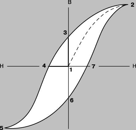 Рис. 2. ТИПИЧНАЯ ПЕТЛЯ ГИСТЕРЕЗИСА для магнитно-твердого ферромагнитного материала. В точке 2 достигается магнитное насыщение. Отрезок 1-3 определяет остаточную магнитную индукцию, а отрезок 1-4 - коэрцитивную силу, характеризующую способность образца противостоять размагничиванию.