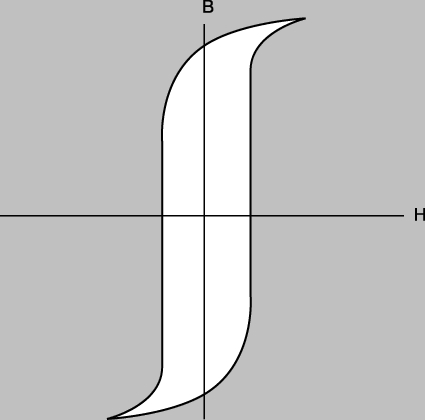 Рис. 3. ТИПИЧНАЯ ПЕТЛЯ ГИСТЕРЕЗИСА для магнитно-мягкого материала (например, железа). Поскольку площадь петли пропорциональна потерям энергии, такие материалы слабо сопротивляются размагничиванию и характеризуются малыми потерями энергии.
