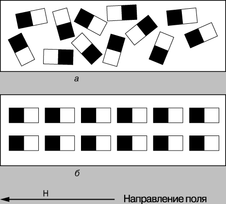 Рис. 4. РАННЯЯ ТЕОРИЯ МАГНЕТИЗМА: предполагалось, что вещество намагничивается, когда его отдельные атомы (каждый из которых является маленьким магнитом), в отсутствие поля расположенные хаотически (а), под действием внешнего поля располагаются в определенном порядке (б). 