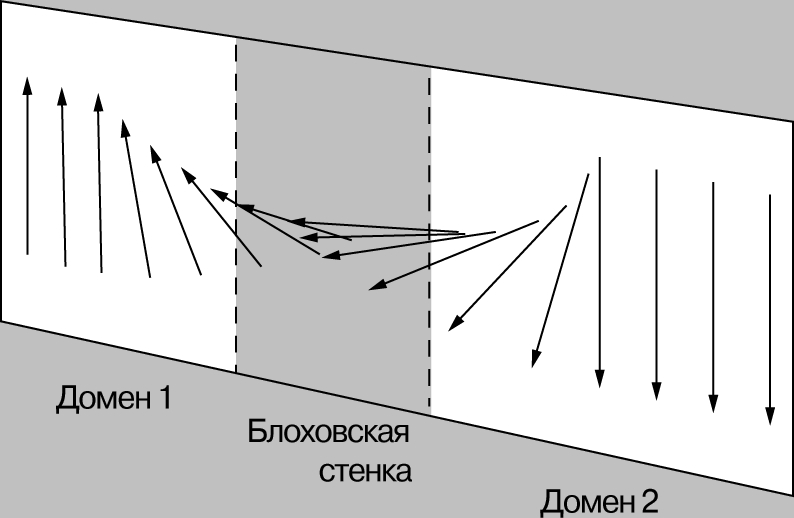 Рис. 5. ДОМЕН в теории магнетизма - это малая намагниченная область материала, в которой моменты атомов параллельны друг другу. Домены отделены друг от друга переходным слоем, называемым блоховской стенкой. Показаны два домена с противоположной ориентацией и блоховская стенка с промежуточной ориентацией.