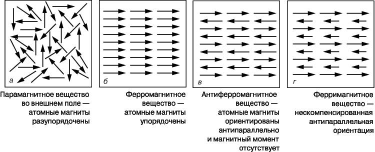 Рис. 7. ТИПЫ УПОРЯДОЧЕНИЯ магнитных моментов атомов в парамагнитных (а), ферромагнитных (б), антиферромагнитных (в) и ферримагнитных (г) веществах.