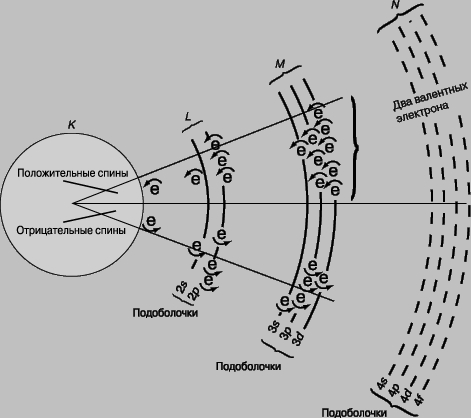 Рис. 8. НЕСКОМПЕНСИРОВАННЫЕ ЭЛЕКТРОННЫЕ СПИНЫ как причина магнетизма. Изображены оболочки и подоболочки свободного атома железа, имеющего четыре нескомпенсированных электронных спина в 3d-подоболочке М-оболочки, которыми и обусловлены магнитные свойства железа. 