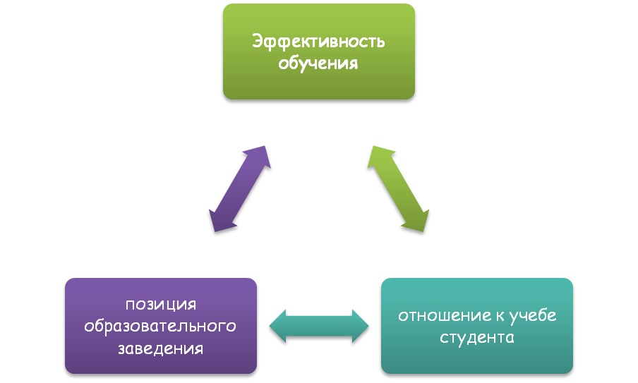 Что влияет на эффективность обучения