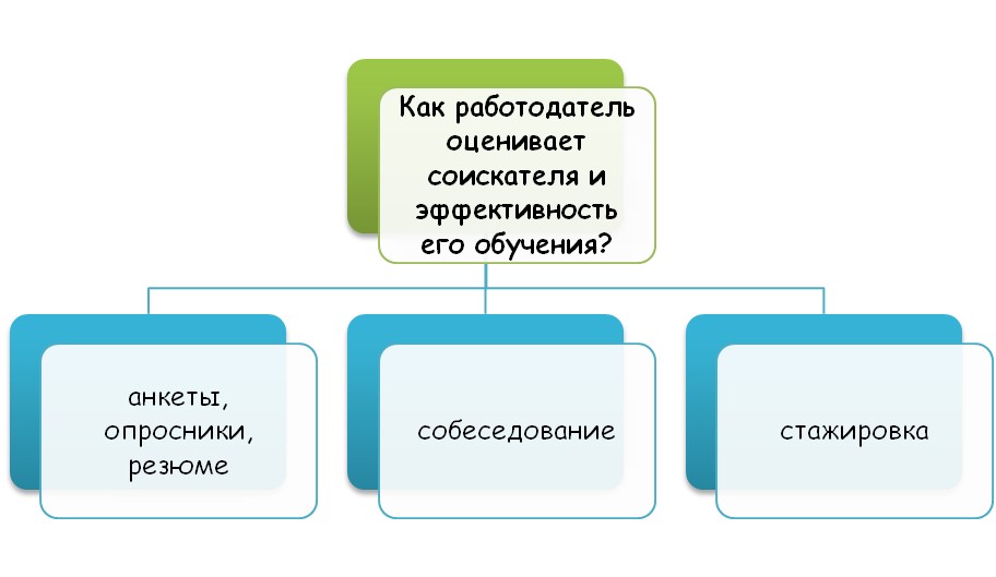 Оценка эффективности обучения при трудоустройстве