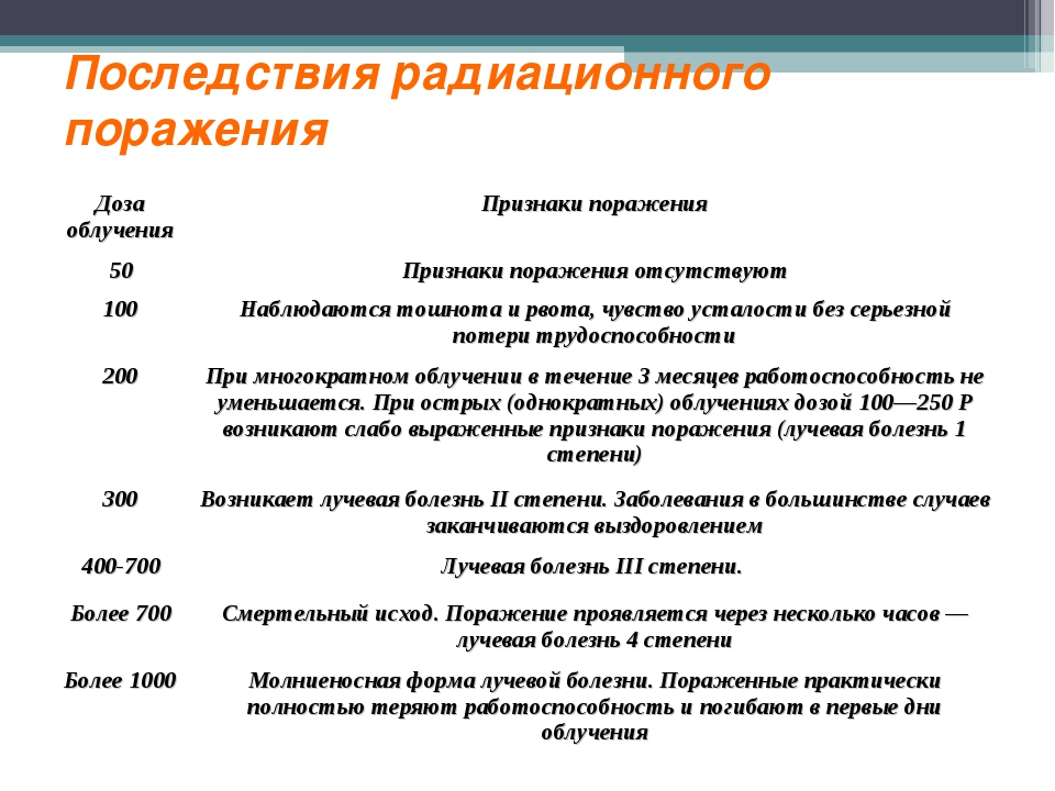 Признаки лучевого поражения. Последствия радиационного поражения. Стадии радиационного поражения. Симптомы облучения радиацией.