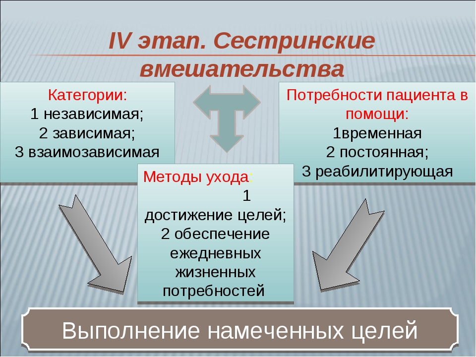 Зависимые 4. Зависимые сестринские вмешательства. Зависимые независимые и взаимозависимые сестринские вмешательства. 4 Этап сестринского процесса. Зависимое Сестринское вмешательство.