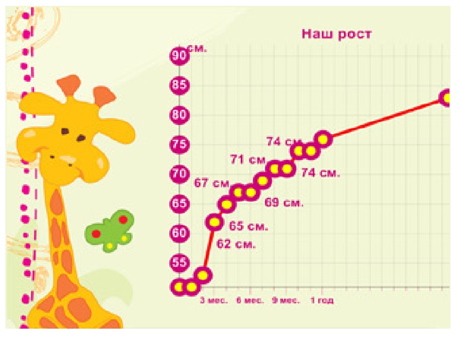 7 2 рост. График роста и веса ребенка. Диаграмма роста ребенка. График роста ребенка до 10 лет. График роста и веса ребенка до года.