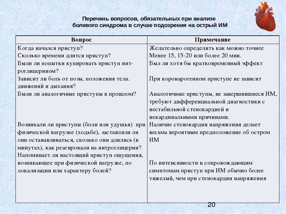 Сестринские задачи с ответами. План сестринских вмешательств при стенокардии. Сестринский план при стенокардии. Карта сестринского вмешательства ИБС. План сестринского ухода при ИБС.