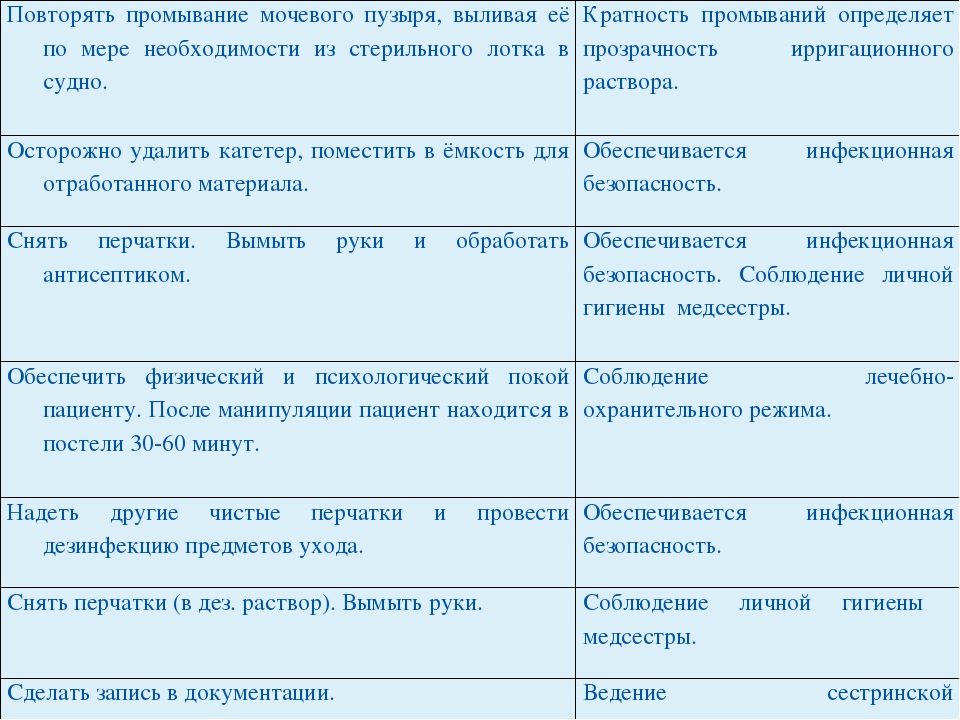 Чем промыть мочевой. Промывание мочевого пузыря через катетер алгоритм. Промывание мочевого катетера алгоритм. Промывание мочевого катетера фурацилином алгоритм. Катетеризация мочевого пузыря у женщин таблица.