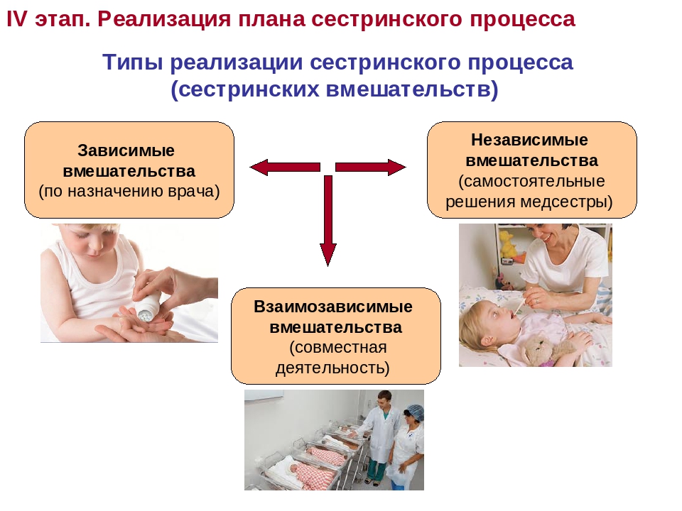 4 этап сестринского. Планирование и осуществление сестринского процесса в педиатрии. IV этап реализация сестринского вмешательства. Роль медицинской сестры в организации сестринского процесса. План и реализация сестринского процесса.