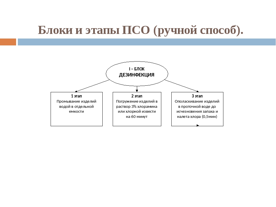 Метод социального обеспечения. Этапы предстерилизационной очистки схема. Структурно логическая схема предстерилизационная очистка. Этапы ПСО схема. Граф структура предстерилизационная очистки.