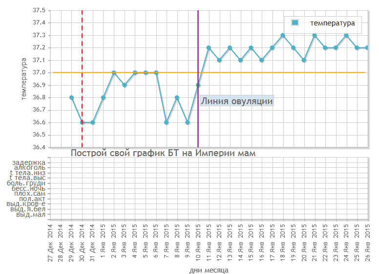 Какая температура ректально. График базальной температуры с овуляцией. График измерения базальной температуры при овуляции. График овуляции по базальной температуре пример. Как выглядит график базальной температуры при овуляции.