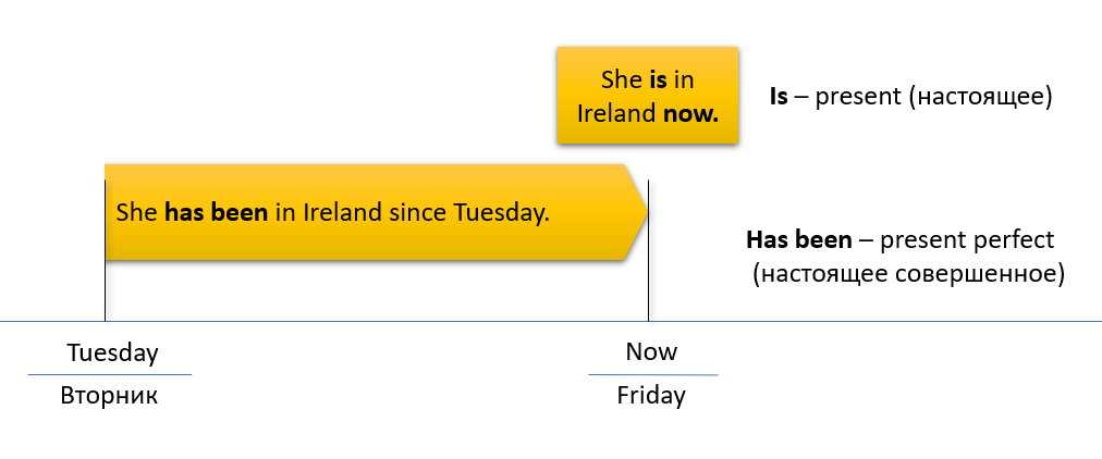 Present perfect - How long