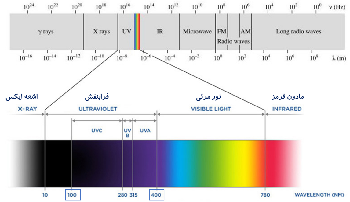 Длина волны ультрафиолетового света равна. Ультрафиолетовое излучение (UV-A, UV-B, UV-C). UV спектр. Ультрафиолет спектр. UVC спектр.