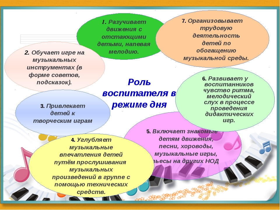 Темы музыкальных занятий. Роль воспитателя в детском саду. Роль воспитателя на музыкальном занятии. Роль педагога в детском саду. Воспитатель на занятии в роли.