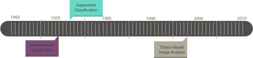 Image Classification Timeline