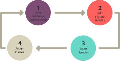 Object-Based Classification Diagram
