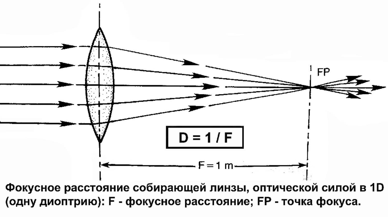 Единица измерения оптической линзы. Что такое Фокусное расстояние линзы оптическая сила линзы. Как рассчитать диоптрии линз. Оптическая сила линзы схема. Линзы оптическая сила линзы таблица.