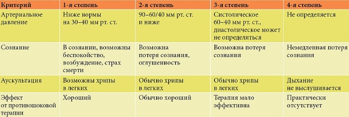 Анафилактический шок. Что это такое, причины, симптомы, лечение, первая помощь