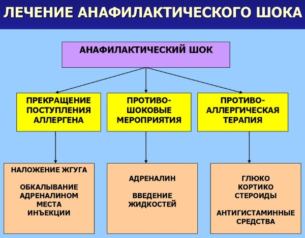 Анафилактический шок. Что это такое, причины, симптомы, лечение, первая помощь