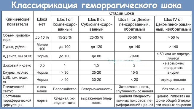 Геморрагический шок. Что это такое, степени, стадии, клинические рекомендации