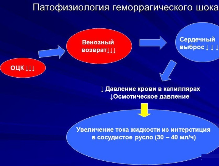 Геморрагический шок. Что это такое, степени, стадии, клинические рекомендации