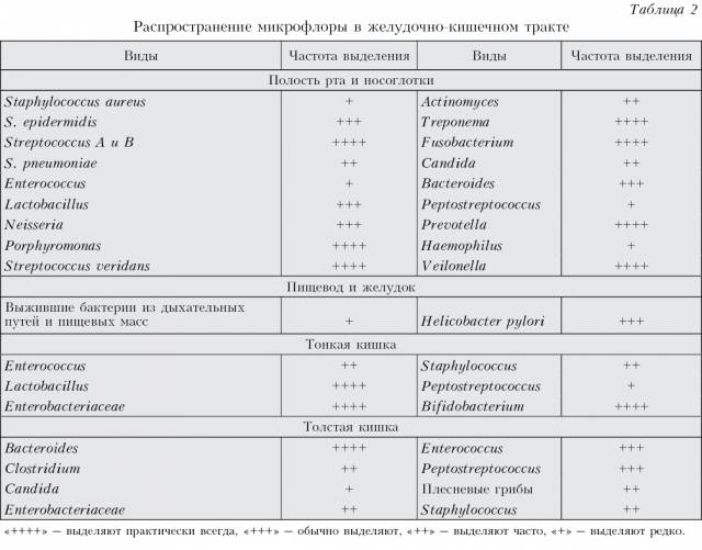 Микрофлора носа. Нормальная микрофлора полости рта таблица. Нормальная микрофлора человека таблица. Микрофлора тела человека таблица. Микрофлора биотопов организма таблица.