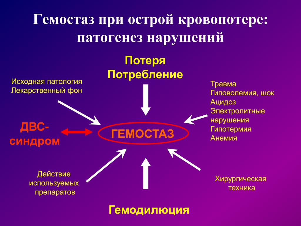 Гемостаз это. Гемостаз при кровопотере патогенез. Нарушение системы гемостаза. Виды патологии гемостаза. Патогенез нарушений гемостаза.