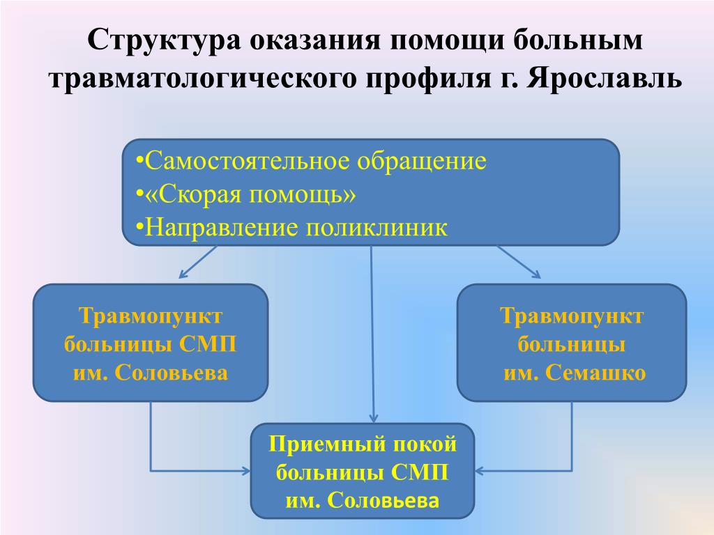 Технология помощи. Структура оказания помощи это. Организация травматологической помощи. Структура организации травматологической помощи.. Структура организации травматологической помощи в России.