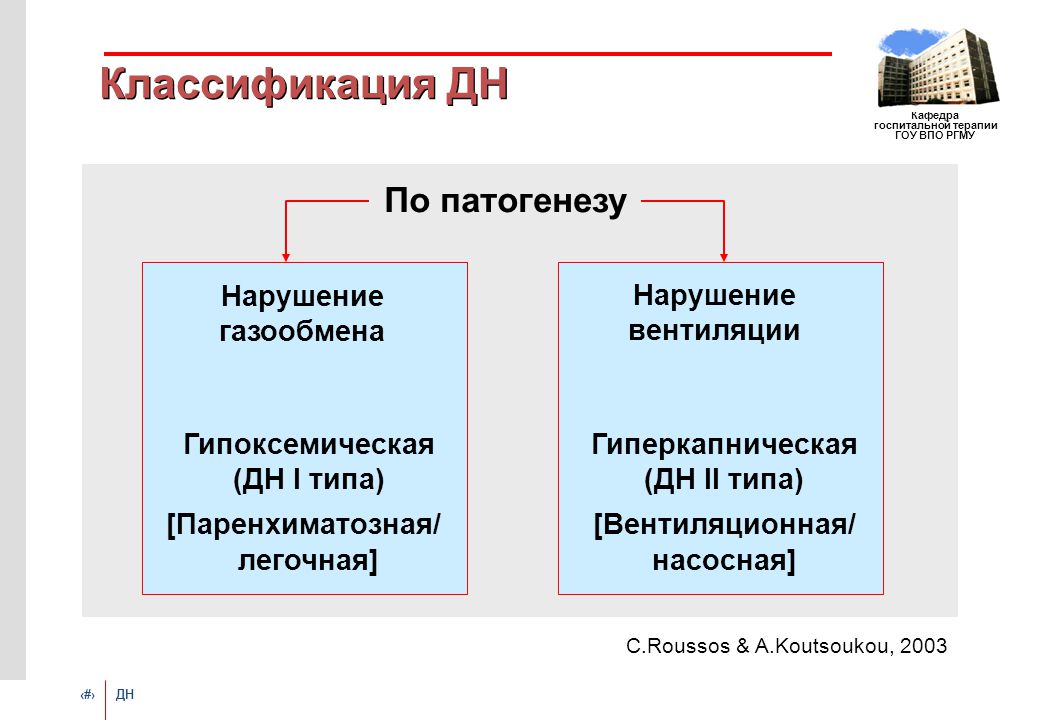 Классификация дн. Патогенетическая классификация дыхательной недостаточности. Гипоксемический Тип дыхательной недостаточности. Дыхательная недостаточность классификация по этиологии. Классификация дыхательной недостаточности по патогенезу.