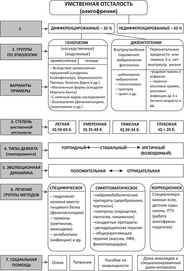 Классификация умственной. Причины умственной отсталости схема. Классификация нарушений интеллекта схема. Классификация умственной отсталости схема. Причины умственной отсталости таблица.