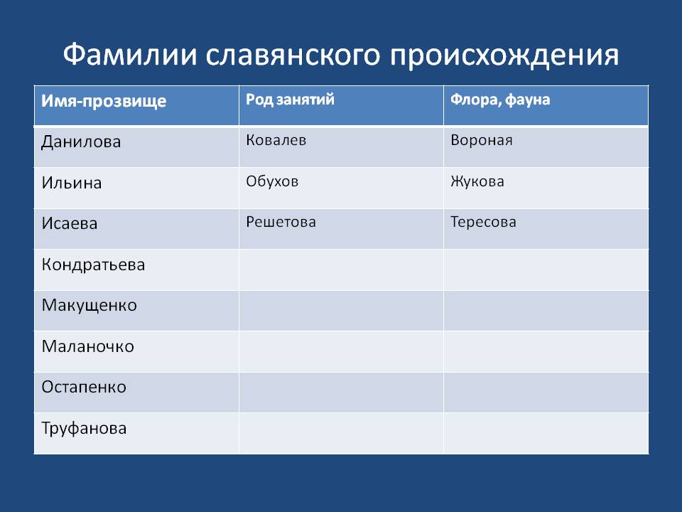 Генератор фамилии и отчества