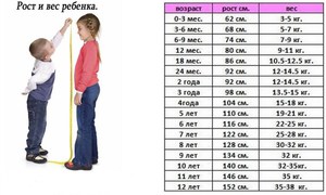 Как соответствует вес и рост ребенка возрасту