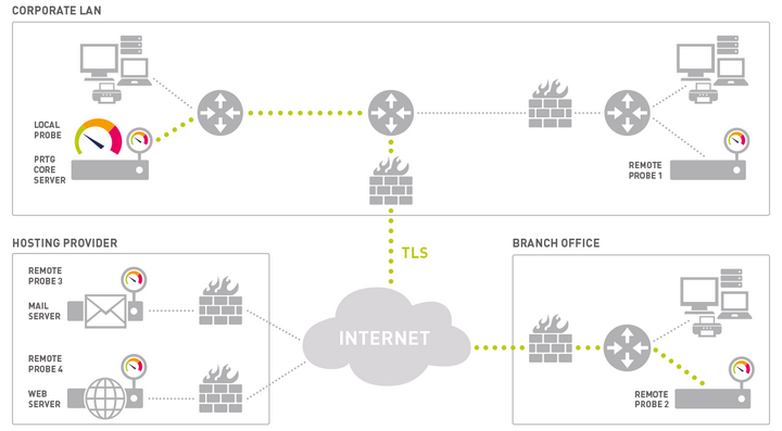 Monitoring a Distributed Network with PRTG