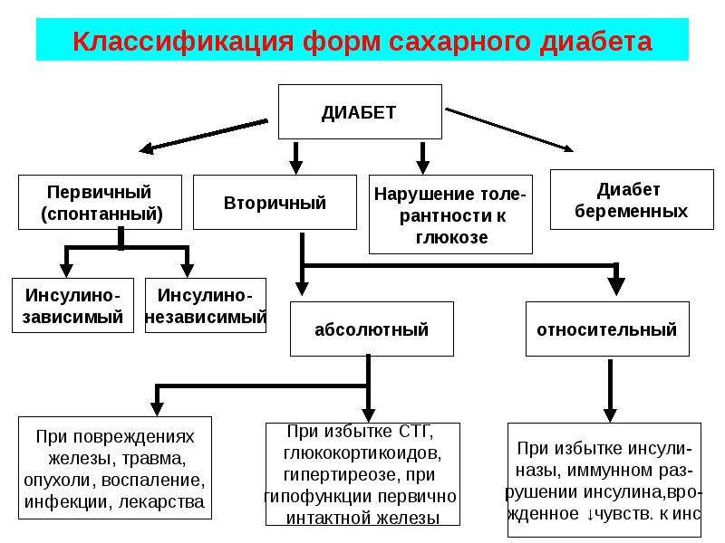 Сахарный диабет классификация. Классификация сахарного диабета схема. Классификация форм сахарного диабета. Современная классификация сахарного диабета. Классификация сахарного диабета 1 и 2.