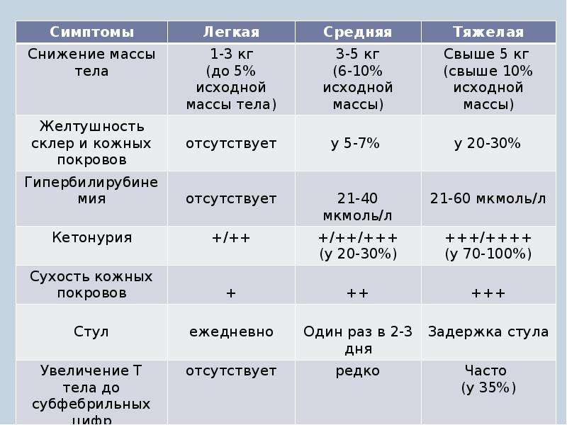 Токсикоз при беременности на ранних сроках. Токсикоз при беременности. Сроки токсикоза при беременности. Токсикоз таблица. Показатели токсикозов при беременности.