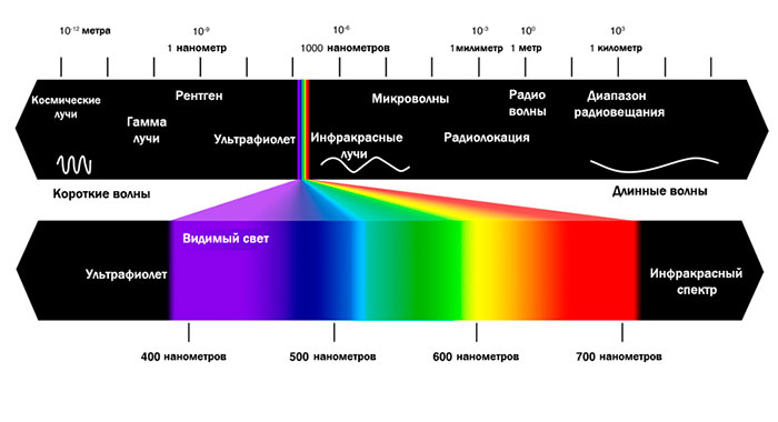Спектр излучения