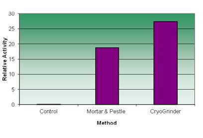 Chart of LDH liberated from muscle by CryoGrinder processing.