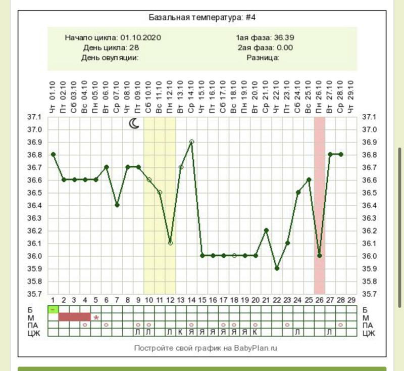Базальная температура график